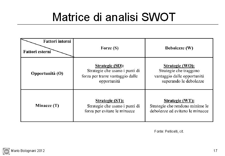 Matrice di analisi SWOT Fonte: Pellicelli, cit. Mario Bolognani 2012 17 