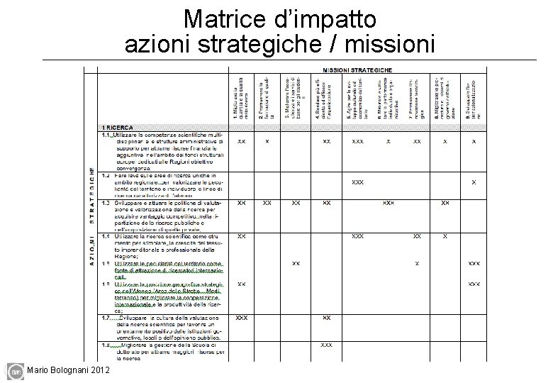 Matrice d’impatto azioni strategiche / missioni Mario Bolognani 2012 Matrice d’impatto azioni strategiche / missioni Mario Bolognani 2012