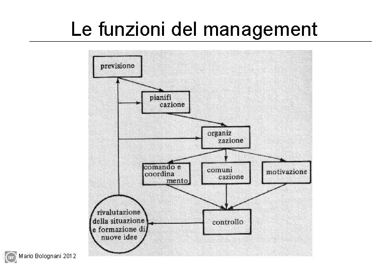 Le funzioni del management Mario Bolognani 2012 