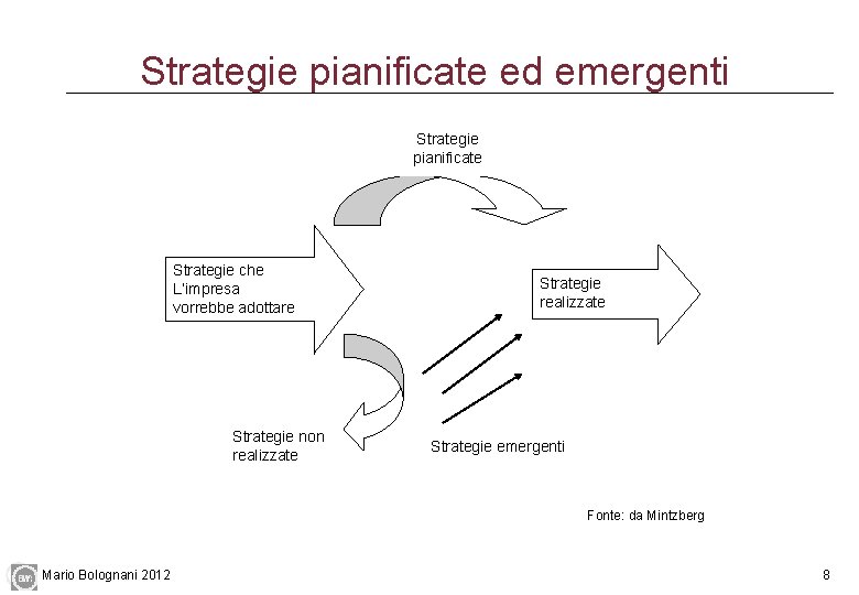 Strategie pianificate ed emergenti Strategie pianificate Strategie che L’impresa vorrebbe adottare Strategie non realizzate