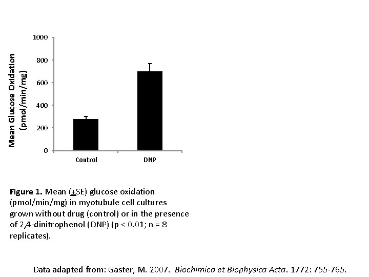 Mean Glucose Oxidation (pmol/min/mg) 1000 800 600 400 200 0 Control DNP Figure 1. Mean Glucose Oxidation (pmol/min/mg) 1000 800 600 400 200 0 Control DNP Figure 1.