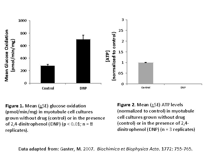 3 800 [ATP] (normalized to control) Mean Glucose Oxidation (pmol/min/mg) 1000 600 400 200
