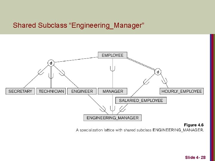 Shared Subclass “Engineering_Manager” Slide 4 - 28 