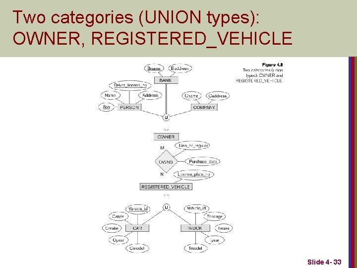 Two categories (UNION types): OWNER, REGISTERED_VEHICLE Slide 4 - 33 