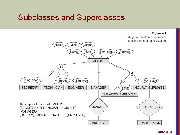 Subclasses and Superclasses Slide 4 - 4 