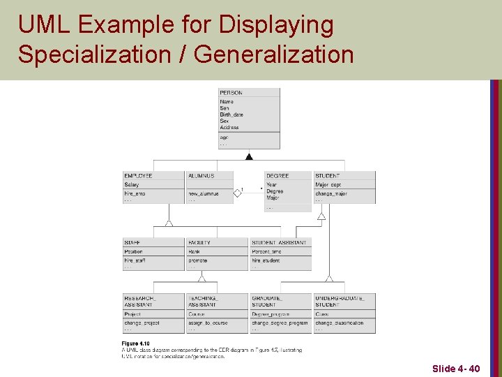 UML Example for Displaying Specialization / Generalization Slide 4 - 40 