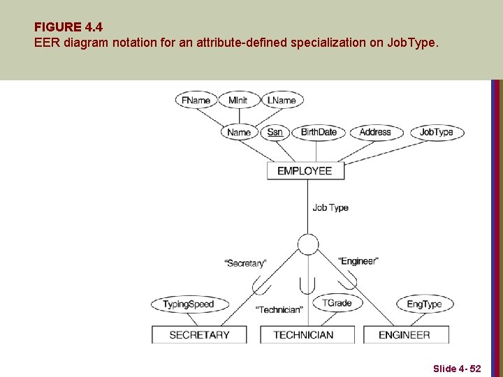 FIGURE 4. 4 EER diagram notation for an attribute-defined specialization on Job. Type. Slide