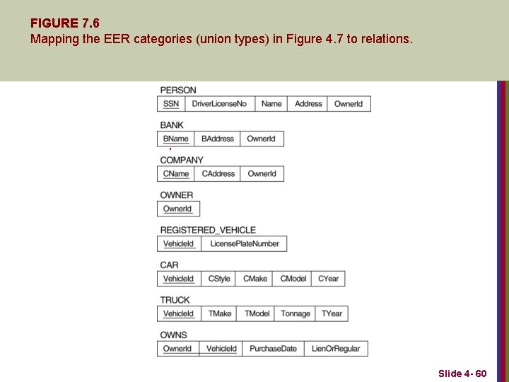 FIGURE 7. 6 Mapping the EER categories (union types) in Figure 4. 7 to