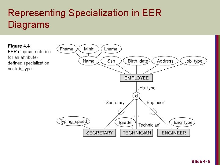 Representing Specialization in EER Diagrams Slide 4 - 9 