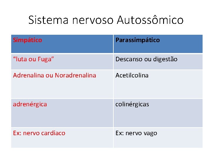 Sistema nervoso Autossômico Simpático Parassimpático “luta ou Fuga” Descanso ou digestão Adrenalina ou Noradrenalina