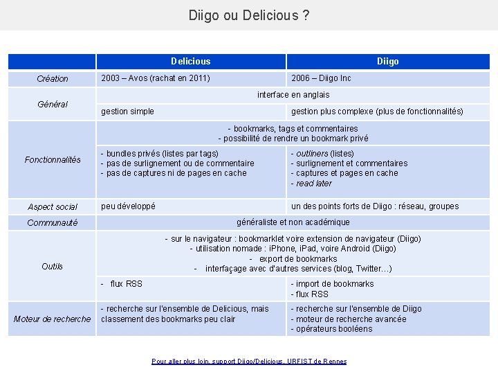 Diigo ou Delicious ? Delicious Création Diigo 2003 – Avos (rachat en 2011) 2006
