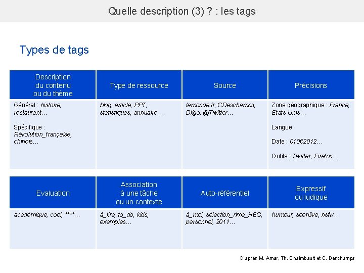 Quelle description (3) ? : les tags Types de tags Description du contenu ou
