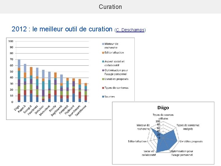 Curation 2012 : le meilleur outil de curation (C. Deschamps) 