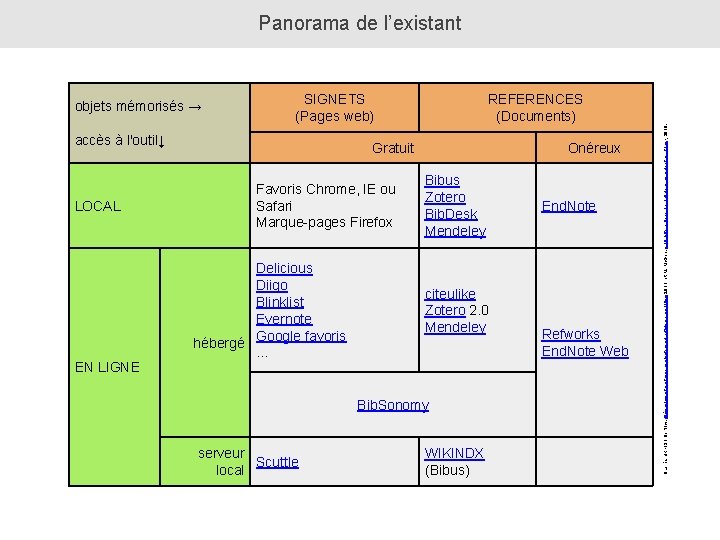 objets mémorisés → SIGNETS (Pages web) accès à l'outil↓ LOCAL EN LIGNE REFERENCES (Documents)