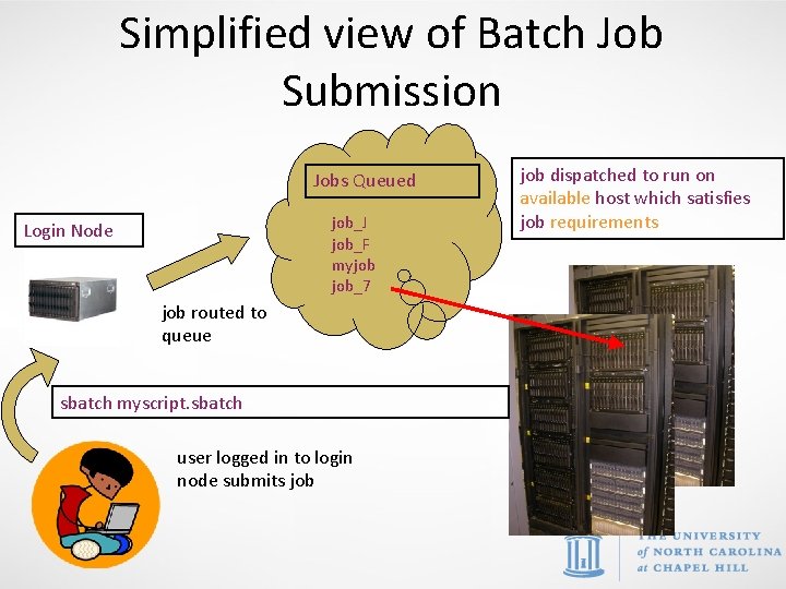 Simplified view of Batch Job Submission Jobs Queued job_J job_F myjob job_7 Login Node