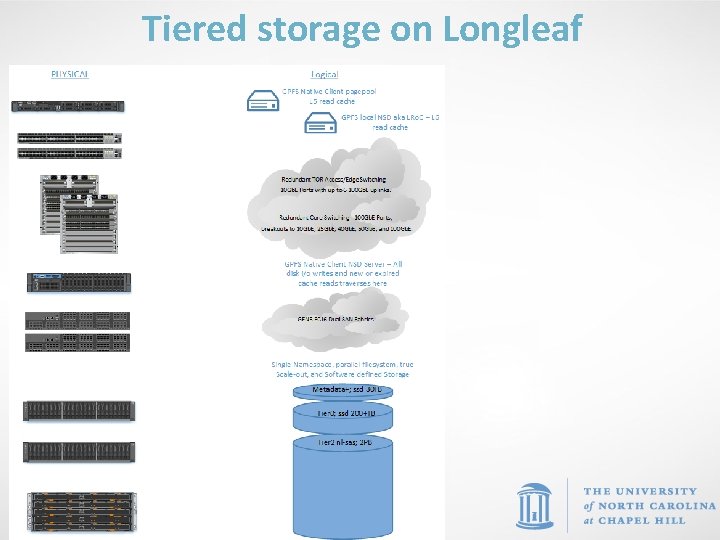 Tiered storage on Longleaf 