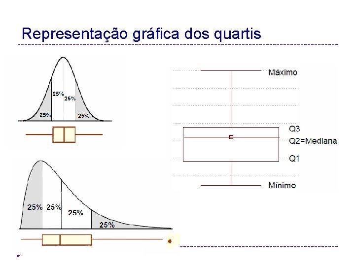 Representação gráfica dos quartis 