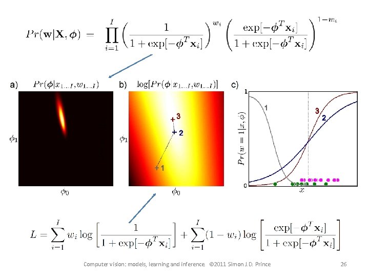 Computer vision: models, learning and inference. © 2011 Simon J. D. Prince 26 