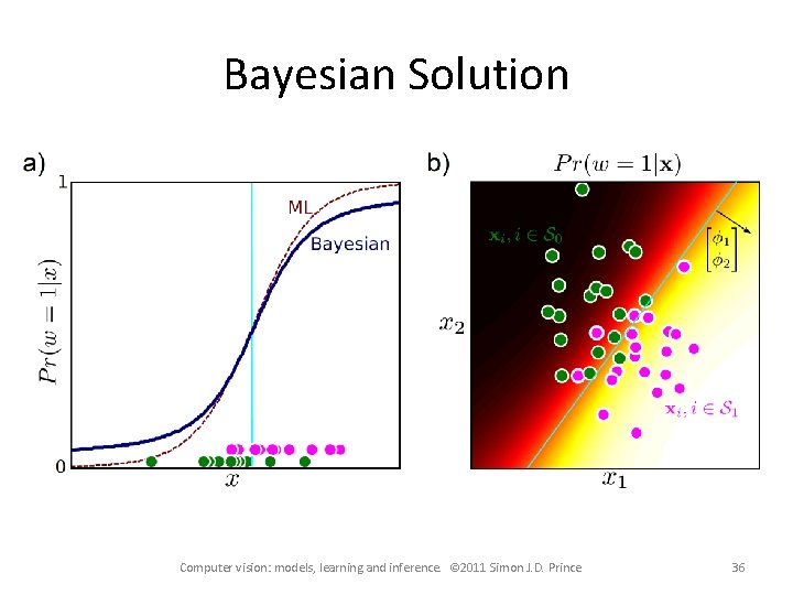 Bayesian Solution Computer vision: models, learning and inference. © 2011 Simon J. D. Prince