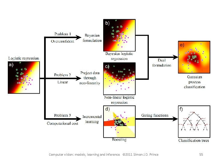 Computer vision: models, learning and inference. © 2011 Simon J. D. Prince 55 