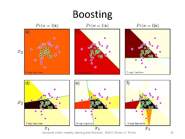 Boosting Computer vision: models, learning and inference. © 2011 Simon J. D. Prince 61