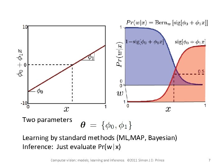 Two parameters Learning by standard methods (ML, MAP, Bayesian) Inference: Just evaluate Pr(w|x) Computer