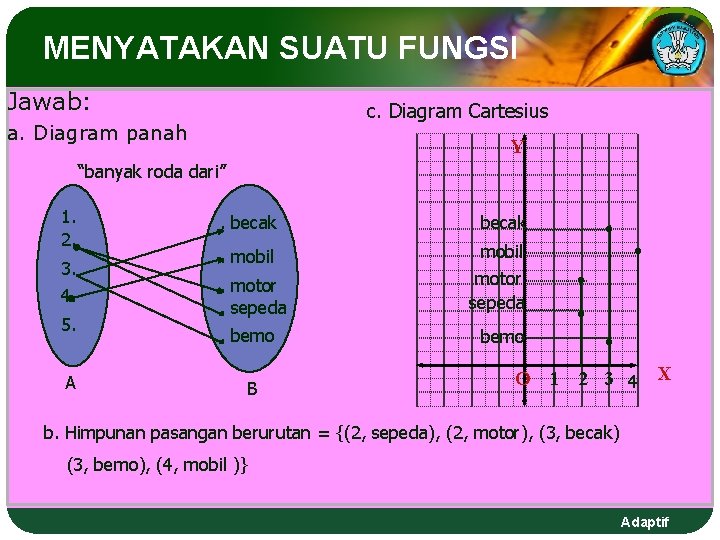 MENYATAKAN SUATU FUNGSI Jawab: c. Diagram Cartesius a. Diagram panah Y “banyak roda dari”