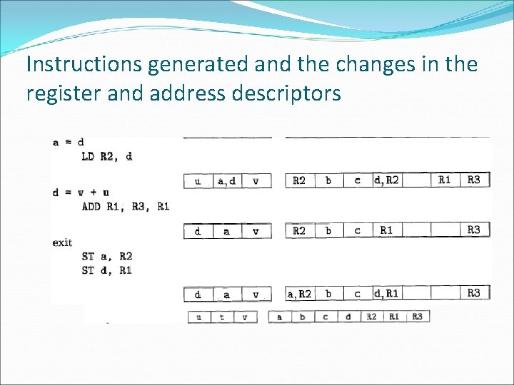 Instructions generated and the changes in the register and address descriptors 