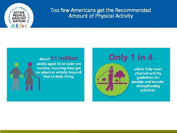 Too few Americans get the Recommended Amount of Physical Activity 