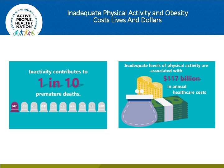 Inadequate Physical Activity and Obesity Costs Lives And Dollars 