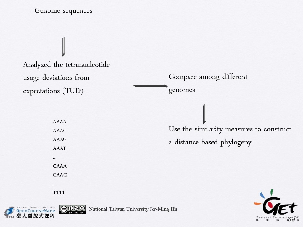 Genome sequences Analyzed the tetranucleotide usage deviations from expectations (TUD) AAAA AAAC AAAG AAAT.