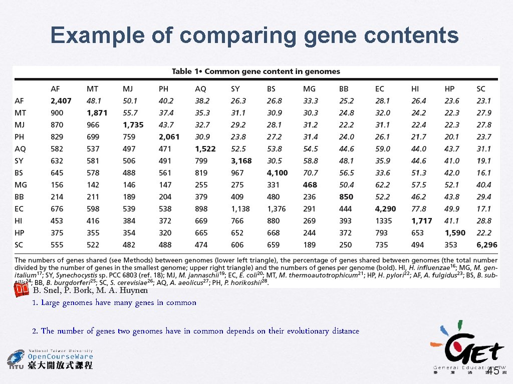 Example of comparing gene contents B. Snel, P. Bork, M. A. Huynen 1. Large