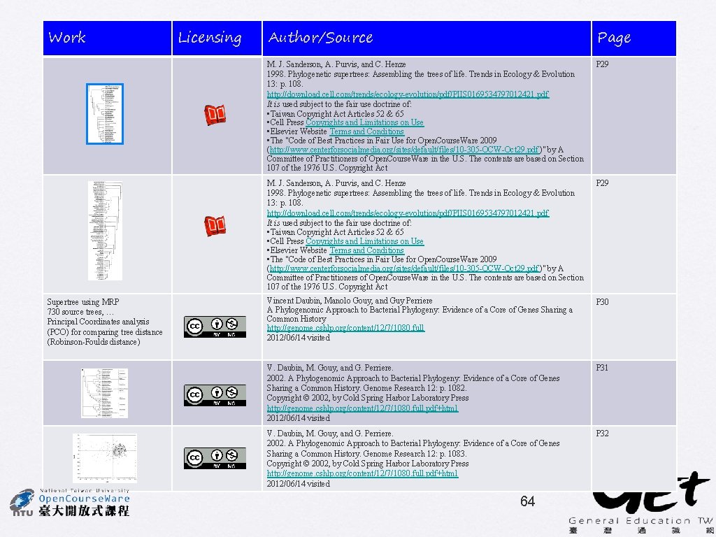 Work Supertree using MRP 730 source trees, … Principal Coordinates analysis (PCO) for comparing