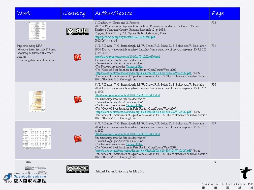 Work Supertree using MRP 46 source trees, include 379 taxa Bootstrap % used as