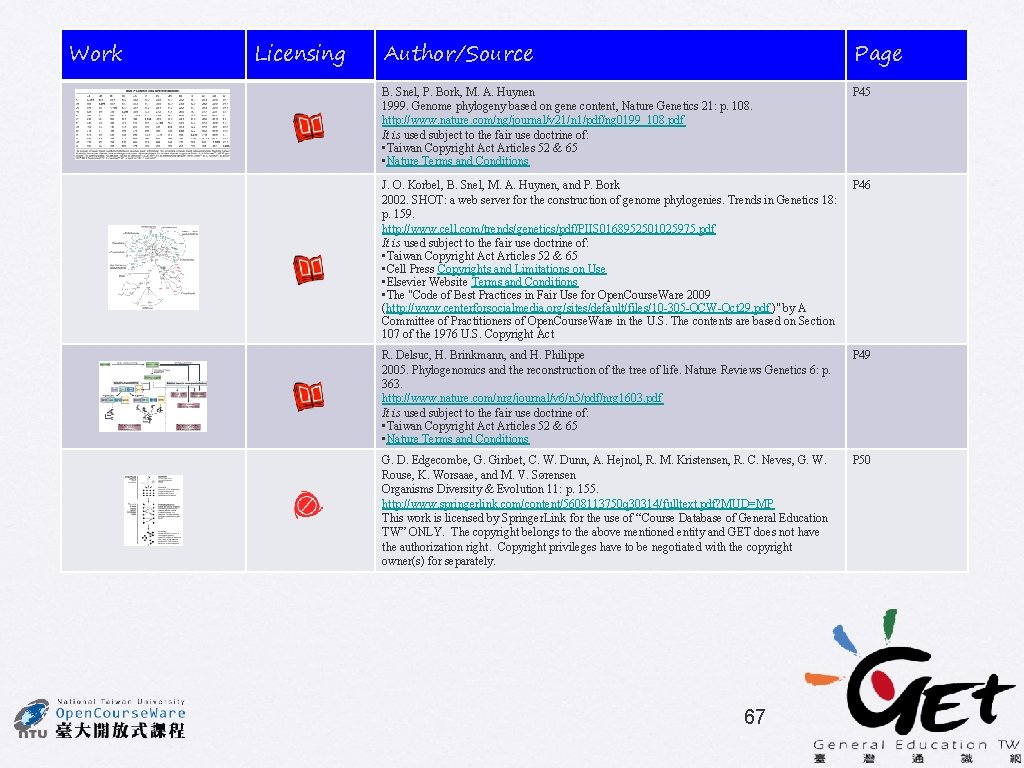 Work Licensing Author/Source Page B. Snel, P. Bork, M. A. Huynen 1999. Genome phylogeny