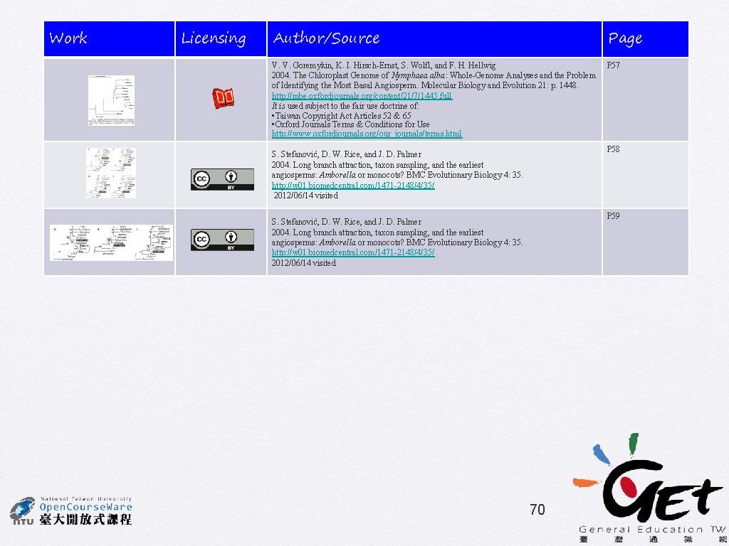 Work Licensing Author/Source Page V. V. Goremykin, K. I. Hirsch-Ernst, S. Wolfl, and F.