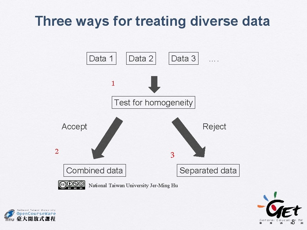 Three ways for treating diverse data Data 1 Data 2 Data 3 …. 1