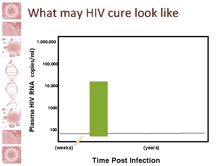 What may HIV cure look like Plasma HIV RNA (copies/ml) 1, 000 100, 000