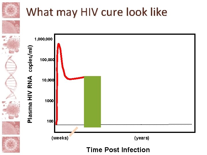 What may HIV cure look like Plasma HIV RNA (copies/ml) 1, 000 100, 000