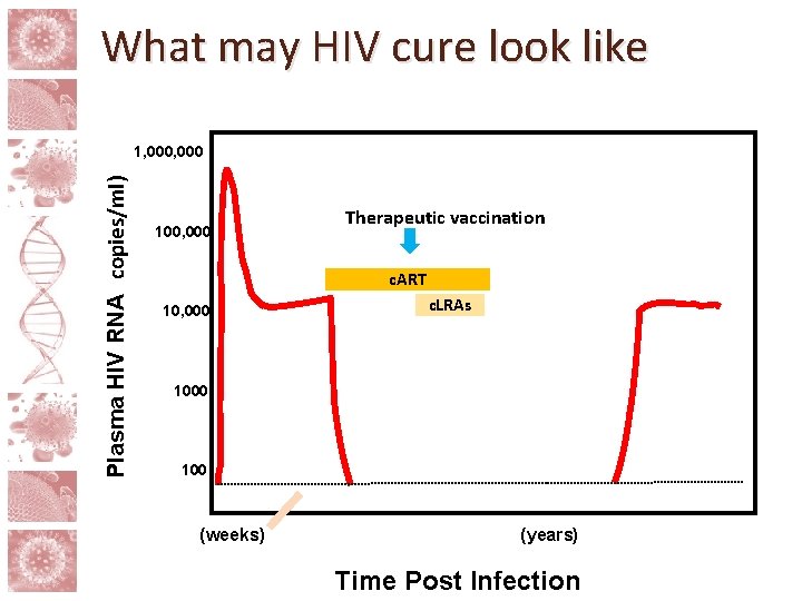 What may HIV cure look like Plasma HIV RNA (copies/ml) 1, 000 100, 000