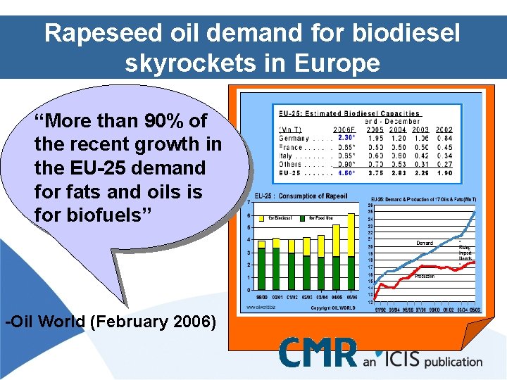 Rapeseed oil demand for biodiesel skyrockets in Europe “More than 90% of the recent