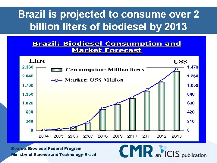Brazil is projected to consume over 2 billion liters of biodiesel by 2013 Source: