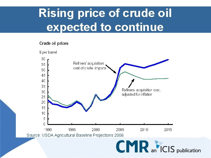 Rising price of crude oil expected to continue Source: USDA Agricultural Baseline Projections 2006