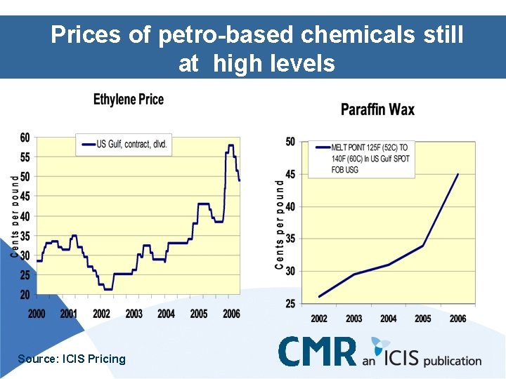 Prices of petro-based chemicals still at high levels Source: ICIS Pricing 