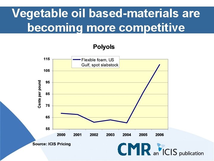 Vegetable oil based-materials are becoming more competitive 