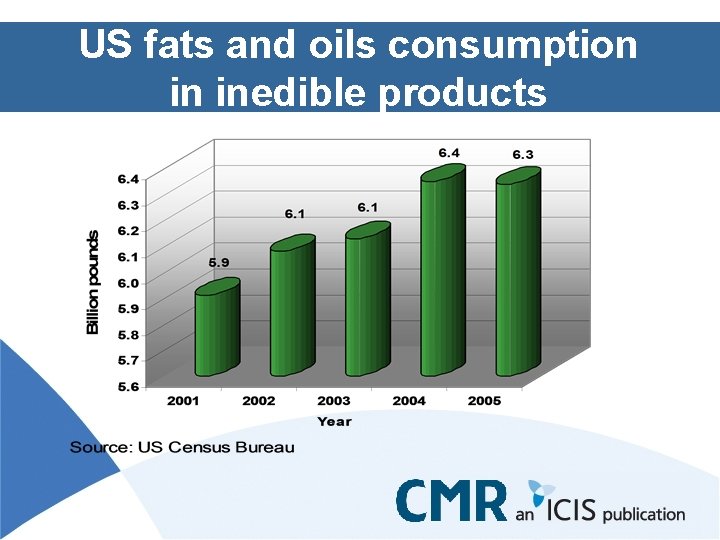 US fats and oils consumption in inedible products 