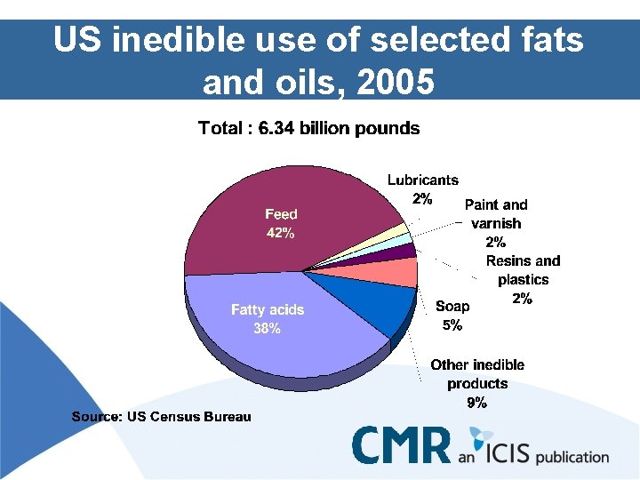 US inedible use of selected fats and oils, 2005 