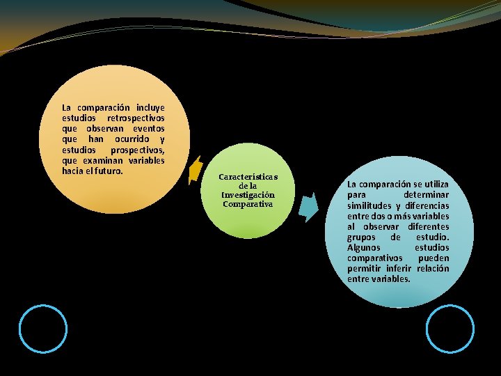 La comparación incluye estudios retrospectivos que observan eventos que han ocurrido y estudios prospectivos,