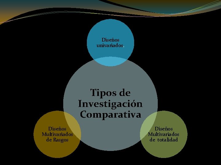 Diseños univariados. Tipos de Investigación Comparativa Diseños Multivariados de Rasgos Diseños Multivariados de totalidad