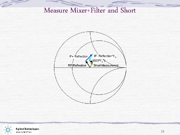 Measure Mixer+Filter and Short 16 